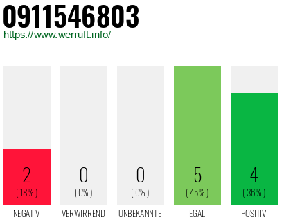 Rufnummer 0911546803 Telefonnummer 0911546803