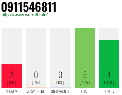 Rufnummer 0911546811 Telefonnummer 0911546811