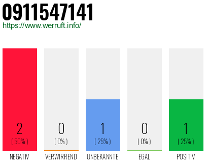 Rufnummer 0911547141 Telefonnummer 0911547141