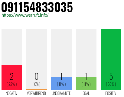 Rufnummer 091154833035 Telefonnummer 091154833035