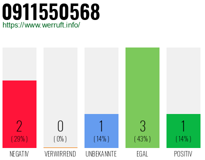 Rufnummer 0911550568 Telefonnummer 0911550568