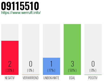 Rufnummer 09115510 Telefonnummer 09115510