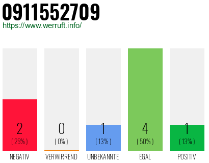 Rufnummer 0911552709 Telefonnummer 0911552709