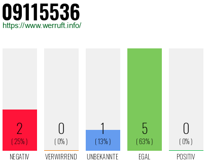 Rufnummer 09115536 Telefonnummer 09115536