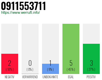 Rufnummer 0911553711 Telefonnummer 0911553711