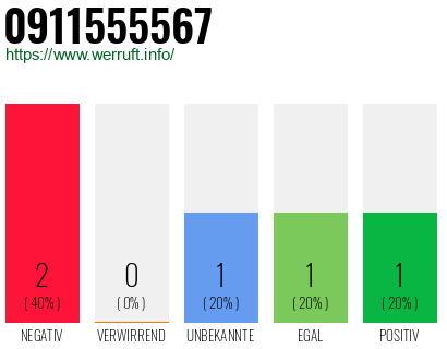 Rufnummer 0911555567 Telefonnummer 0911555567