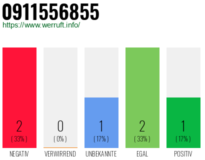 Rufnummer 0911556855 Telefonnummer 0911556855