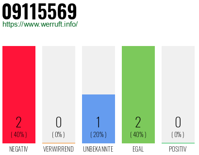 Rufnummer 09115569 Telefonnummer 09115569