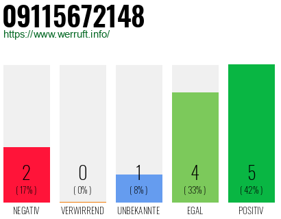 Rufnummer 09115672148 Telefonnummer 09115672148