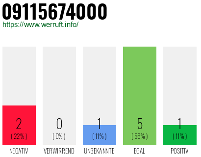 Rufnummer 09115674000 Telefonnummer 09115674000