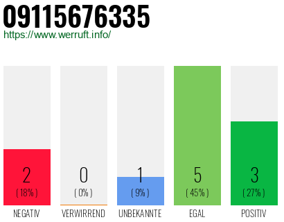 Rufnummer 09115676335 Telefonnummer 09115676335