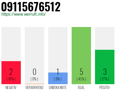 Rufnummer 09115676512 Telefonnummer 09115676512