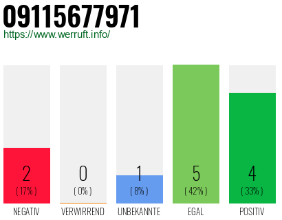 Rufnummer 09115677971 Telefonnummer 09115677971