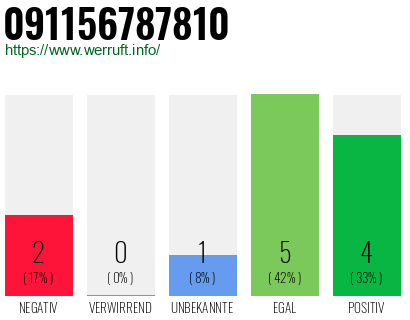 Rufnummer 091156787810 Telefonnummer 091156787810