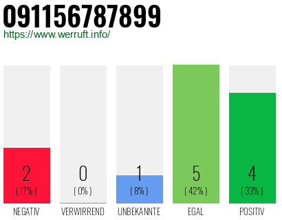Rufnummer 091156787899 Telefonnummer 091156787899