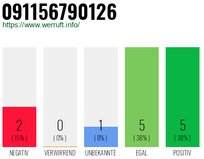 Rufnummer 091156790126 Telefonnummer 091156790126