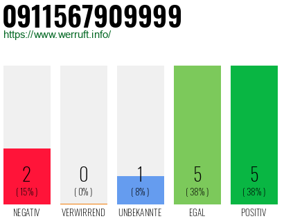 Rufnummer 0911567909999 Telefonnummer 0911567909999