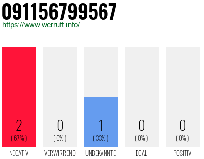 Rufnummer 091156799567 Telefonnummer 091156799567
