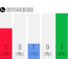 Rufnummer 091156836360 Telefonnummer 091156836360