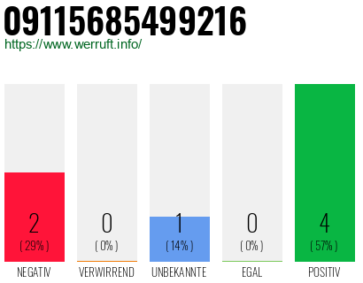 Rufnummer 09115685499216 Telefonnummer 09115685499216