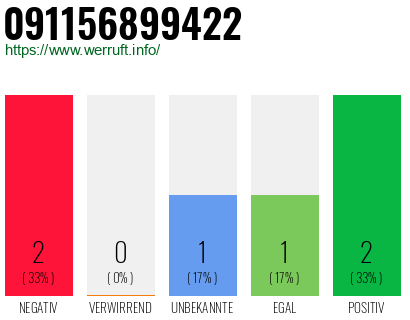 Rufnummer 091156899422 Telefonnummer 091156899422