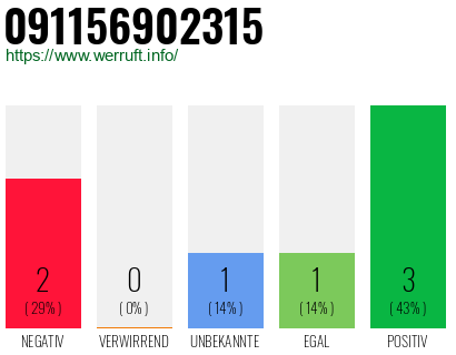 Rufnummer 091156902315 Telefonnummer 091156902315