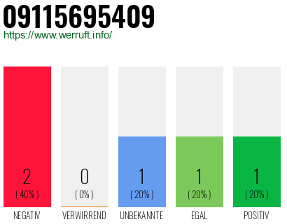 Rufnummer 09115695409 Telefonnummer 09115695409