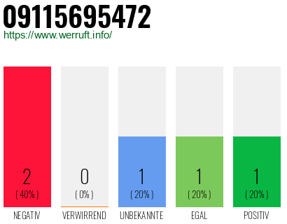 Rufnummer 09115695472 Telefonnummer 09115695472