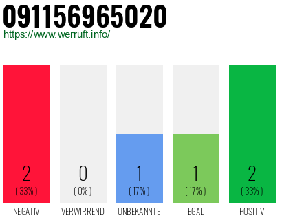 Rufnummer 091156965020 Telefonnummer 091156965020