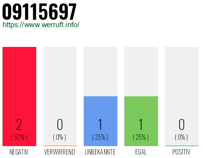 Rufnummer 09115697 Telefonnummer 09115697