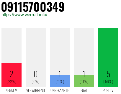 Rufnummer 09115700349 Telefonnummer 09115700349