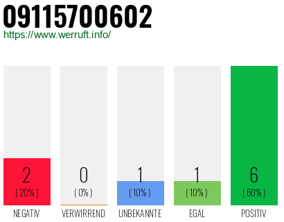 Rufnummer 09115700602 Telefonnummer 09115700602