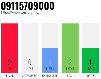 Rufnummer 09115709000 Telefonnummer 09115709000