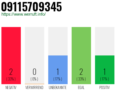 Rufnummer 09115709345 Telefonnummer 09115709345