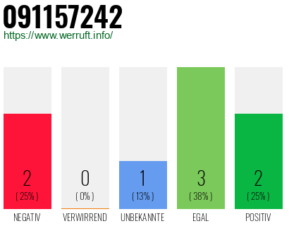 Rufnummer 091157242 Telefonnummer 091157242