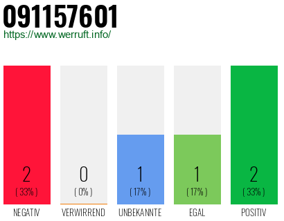 Rufnummer 091157601 Telefonnummer 091157601