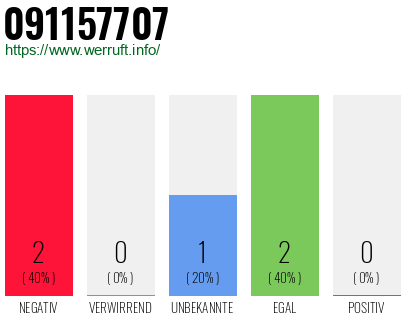 Rufnummer 091157707 Telefonnummer 091157707