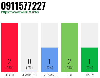Rufnummer 0911577227 Telefonnummer 0911577227