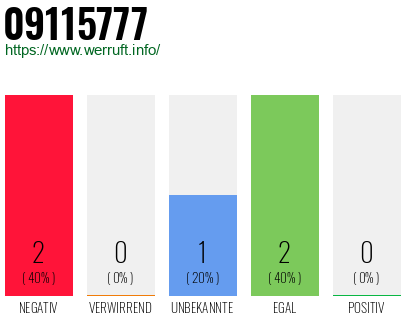 Rufnummer 09115777 Telefonnummer 09115777