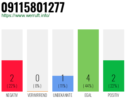 Rufnummer 09115801277 Telefonnummer 09115801277