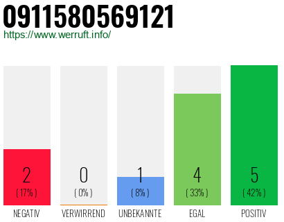 Rufnummer 0911580569121 Telefonnummer 0911580569121
