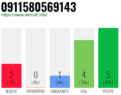 Rufnummer 0911580569143 Telefonnummer 0911580569143