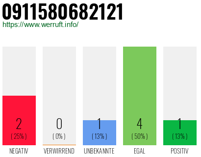Rufnummer 0911580682121 Telefonnummer 0911580682121