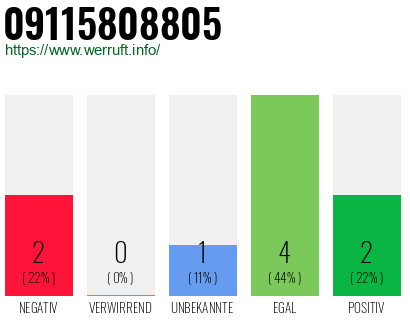 Rufnummer 09115808805 Telefonnummer 09115808805