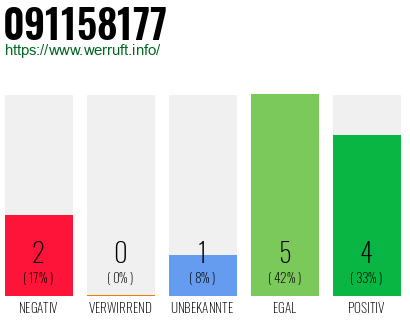 Rufnummer 091158177 Telefonnummer 091158177
