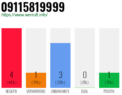 Rufnummer 09115819999 Telefonnummer 09115819999