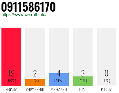 Rufnummer 0911586170 Telefonnummer 0911586170