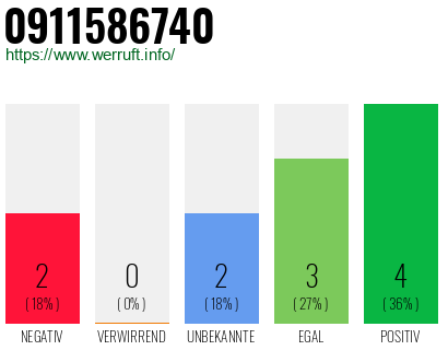 Rufnummer 0911586740 Telefonnummer 0911586740