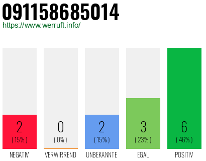 Rufnummer 091158685014 Telefonnummer 091158685014