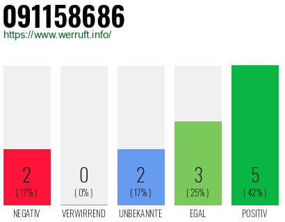 Rufnummer 091158686 Telefonnummer 091158686